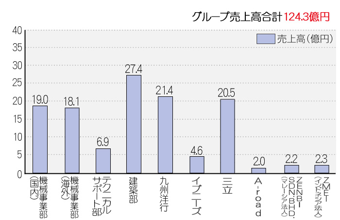 2021年度売上